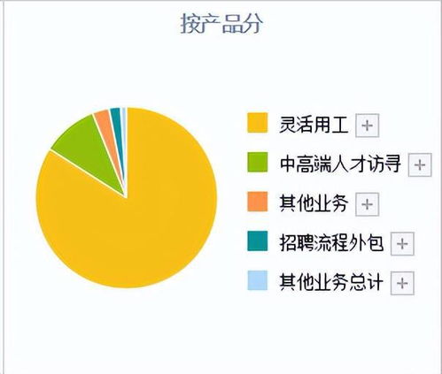 A股唯二人力資源公司 為華為提供專業服務，每股收益行業第一